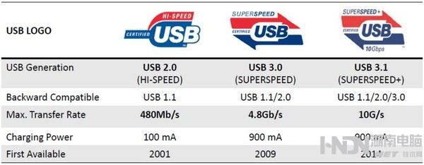 usb3.1和usb3.0速度区别